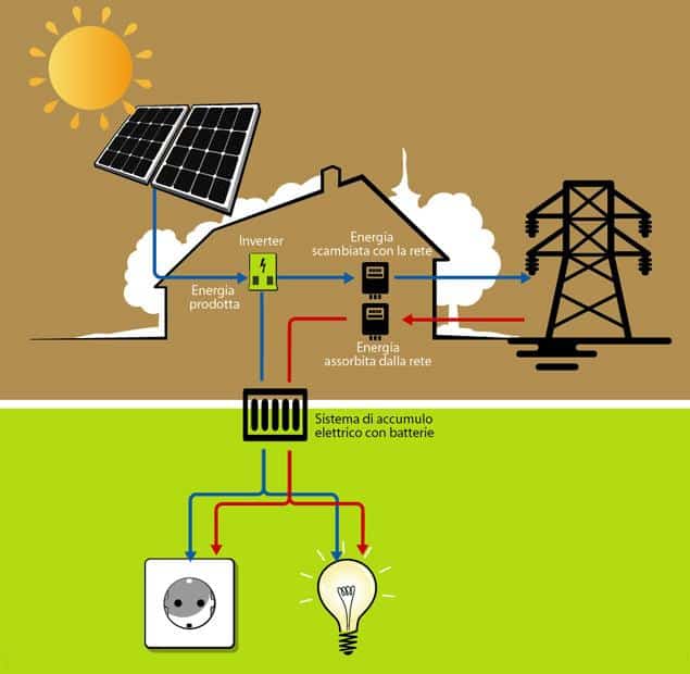 raffigurazione del funzionamento di un impianto fotovoltaico con batterie di accumulo